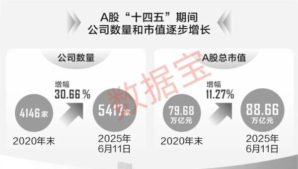 日赢配资 透过数据看“十四五”答卷：A股公司科技含量显著提升