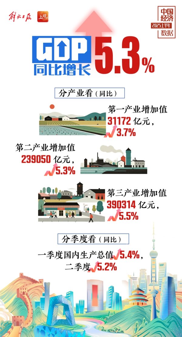 途牛配资 【海报集锦】上半年国民经济情况如何？几组数据透露积极信号