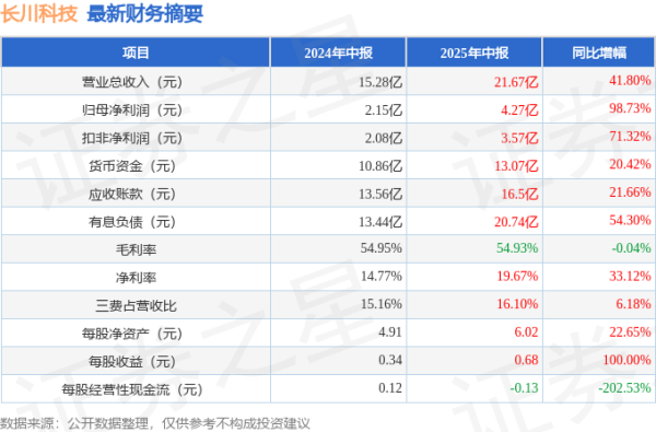 盛瑞德优配 长川科技(300604)2025年中报简析: 营收净利润同比双双增长, 存货明显上升
