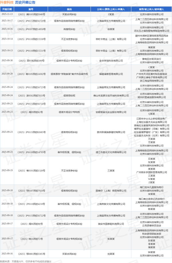 金风资本 抖音科技作为被告/被上诉人的1起涉及赠与合同纠纷的诉讼将于2025年8月5日开庭