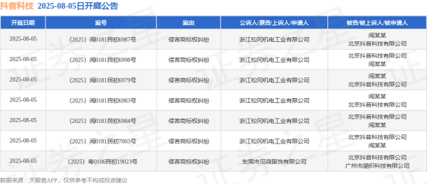 上海配资网 抖音科技作为被告/被上诉人的7起涉及侵害商标权纠纷的诉讼将于2025年8月5日开庭