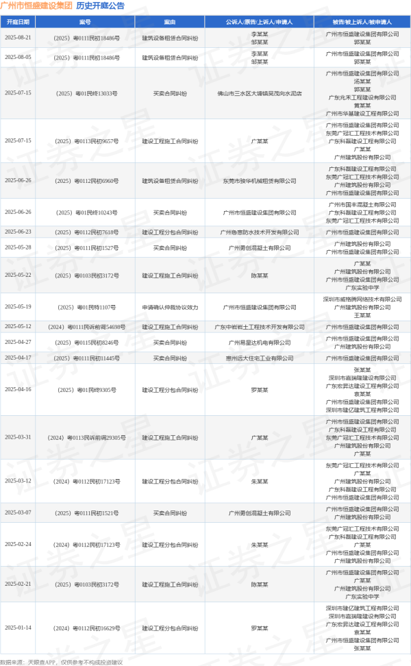 恒财网 广州市恒盛建设集团作为被告/被上诉人的1起涉及建筑设备租赁合同纠纷的诉讼将于2025年8月5日开庭